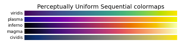 Perceptually uniform colormaps.
